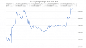 Nhìn lại giá vàng các năm từ 2000 đến 2022