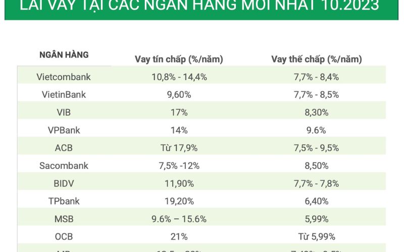 Vay trả góp ngân hàng quân đội lãi suất bao nhiêu